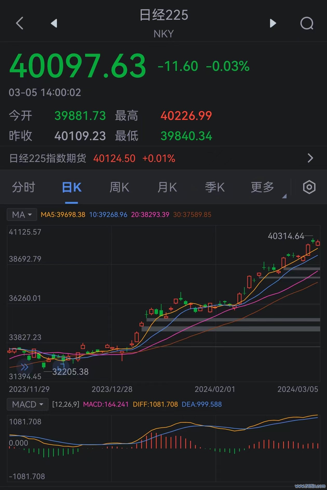 日经225指数收跌0.03%报40097.63点线上股票杠杆平台，连续两日收于4万点以上